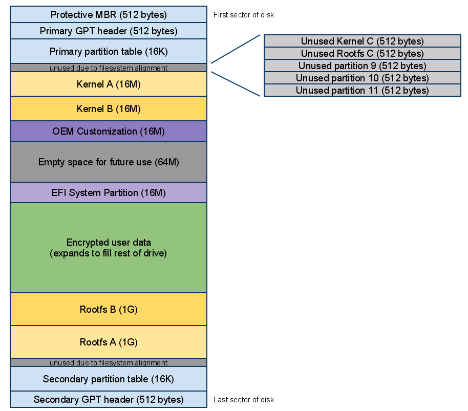 The disk layout of Chrome OS, showing the twelve partitions.